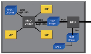 第二代串行 RapidIO 和低成本、低功耗的 FPGA