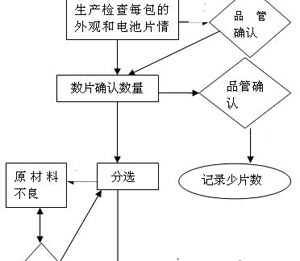 太阳能电池片不良片控制流程（图）