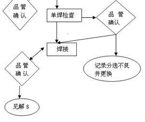 太阳能电池片不良片控制流程（图）