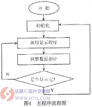 基于单片机的LED汉字显示屏的设计与Proteus仿真 www.ic72.com