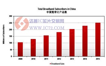 中国宽带用户数保持高速增长 www.ic72.com