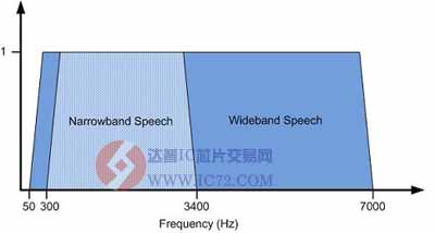 达普IC芯片交易网 www.ic72.com